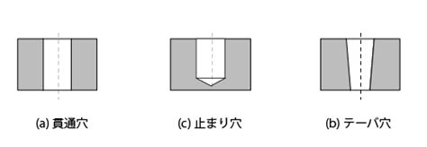 穴 種類|穴の種類｜貫通穴、ねじ穴、ザグリ穴など、様々な穴 